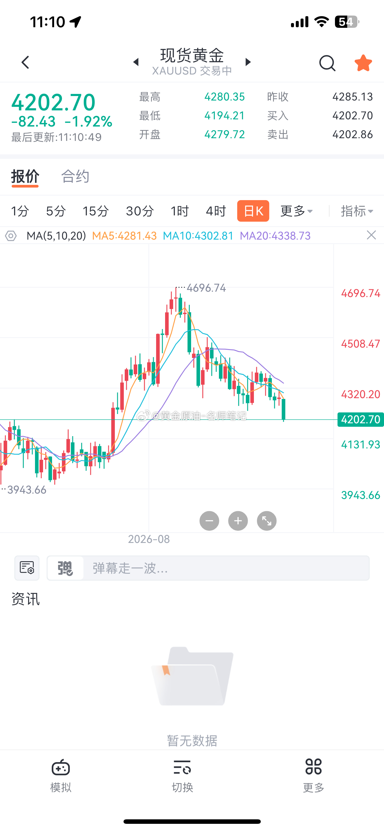 黄金亚盘破位回落，走的非常弱，大概率要破位4200，今天思路午后反弹看空。 ​​