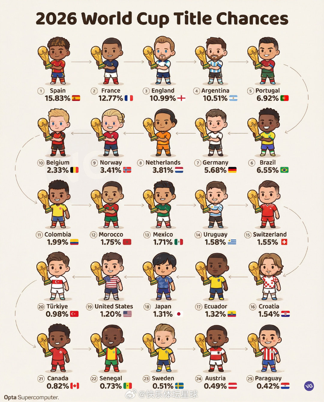 2026世界杯，各队夺冠可能性排行榜！  cr：草根足球记录员 
