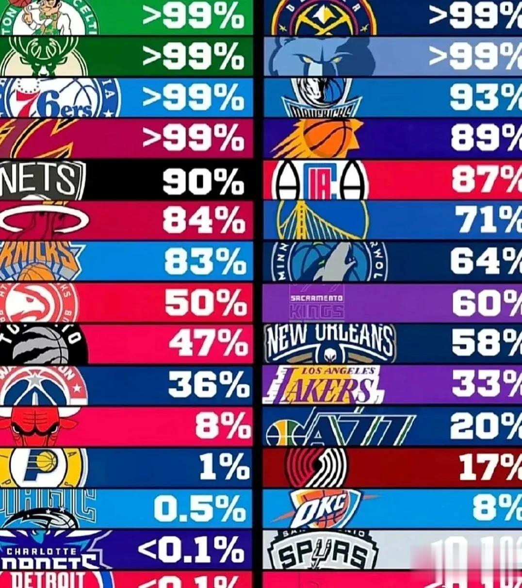 nba下赛季夺冠率一览
