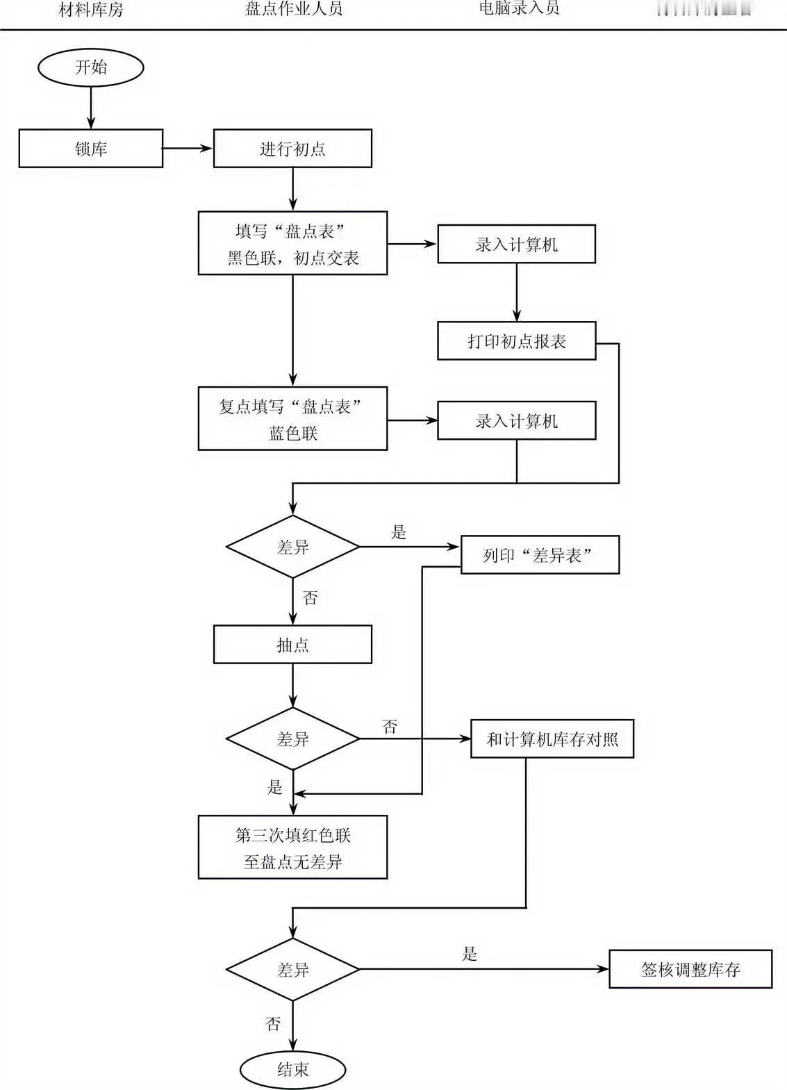 物料盘点作业流程