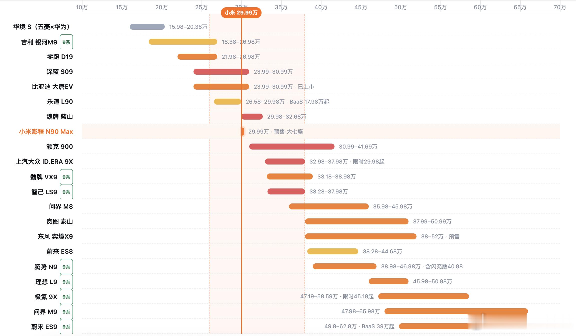 小米N90 Max的预售价格定在29.99万，对哪些产品影响最大呢？小米能让增程