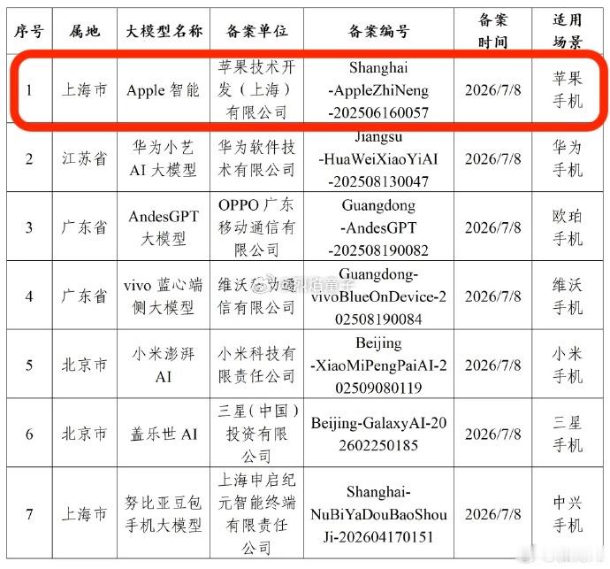 国行版苹果AI要来了 好消息，手机AI大模型集体“拿证”！网信办最新公告，有7款