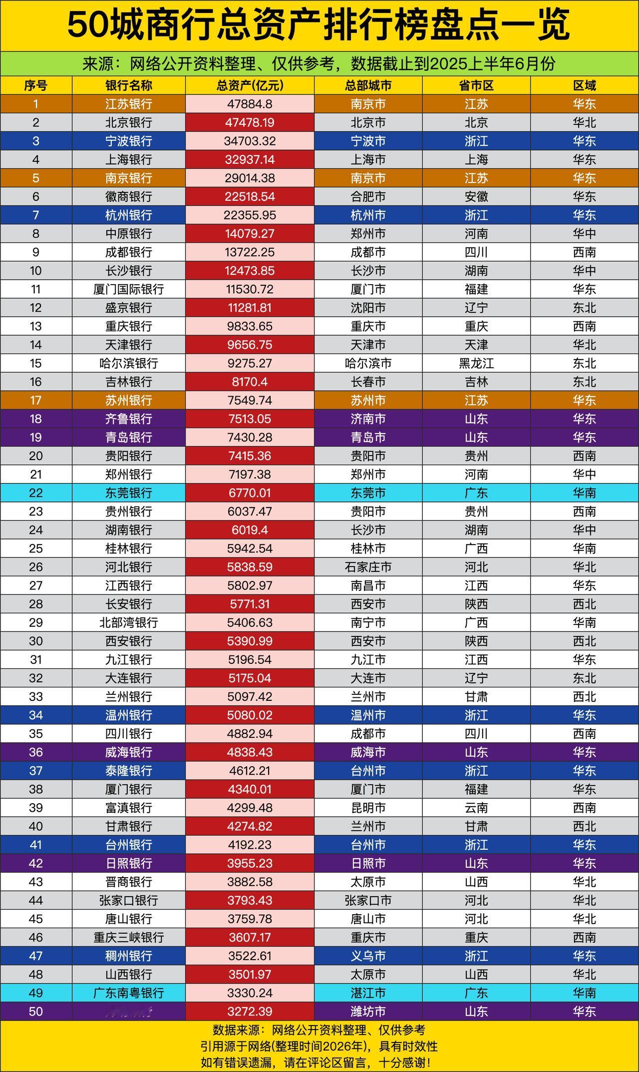 榜单前七，足足五个都是华东的城商行，江苏银行直接冲到4.78万亿登顶，北京银行咬