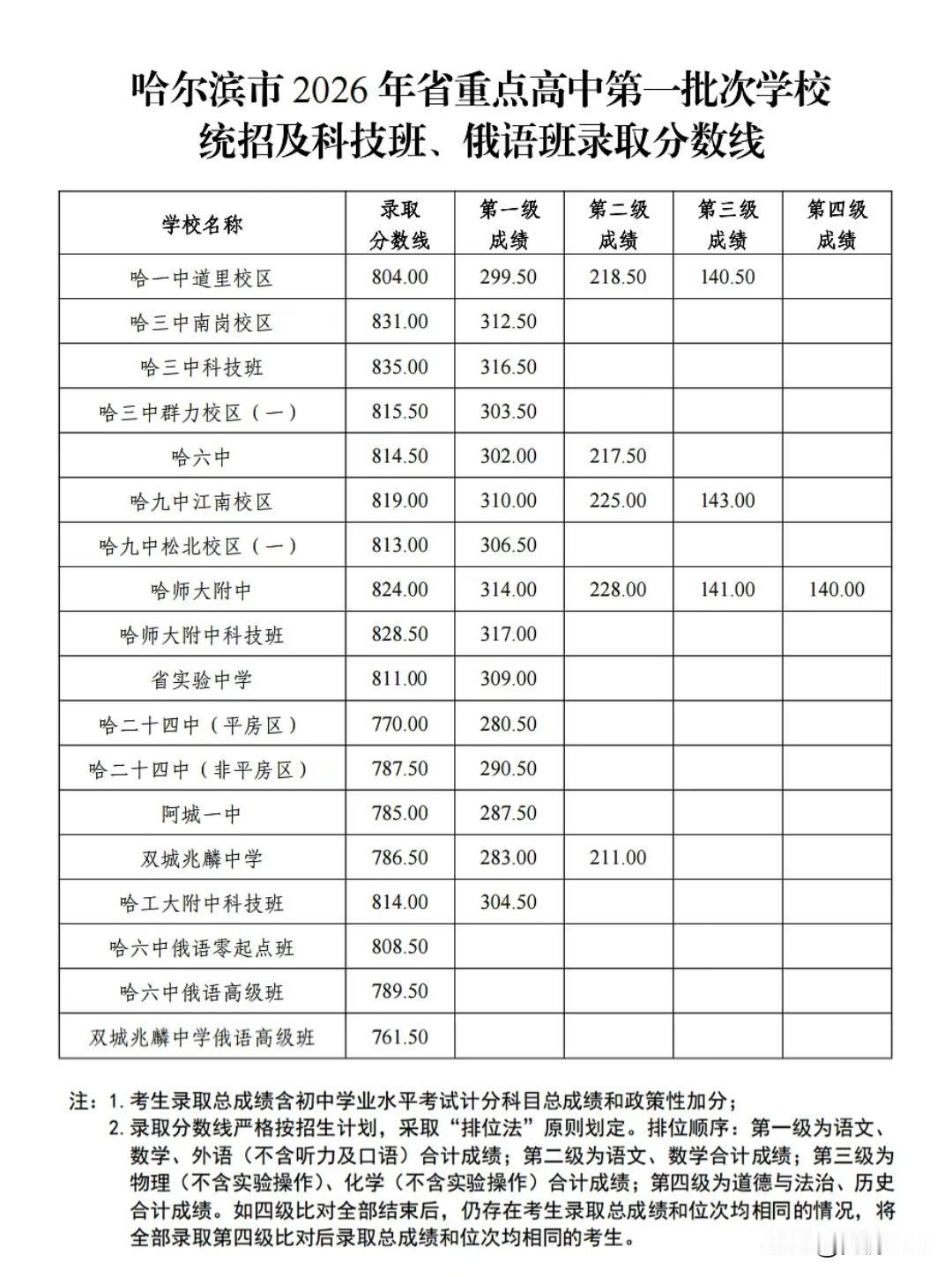 考生及家长们，请注意↘️哈尔滨市2026年“省重点高中第一批次学校”统招录取
分