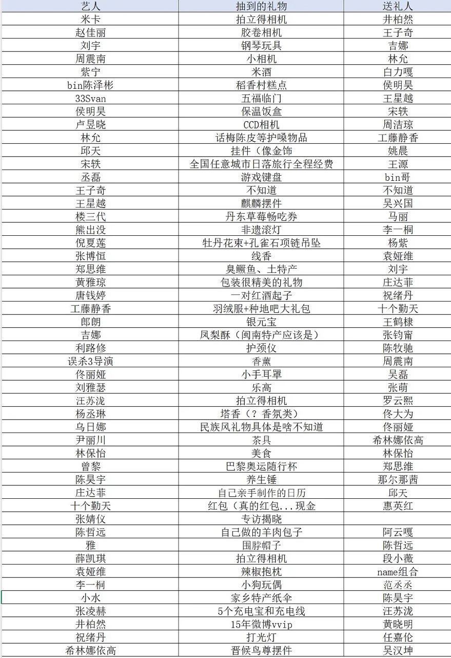 微博之夜礼物汇总来了，看看谁的最有意思[送花花] 