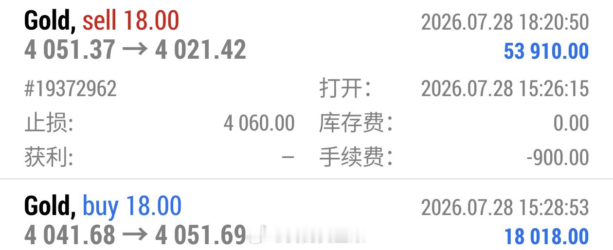 这一单行情吃得格外舒服！4051精准布局空单，后续在4021位置顺利止盈，一举拿