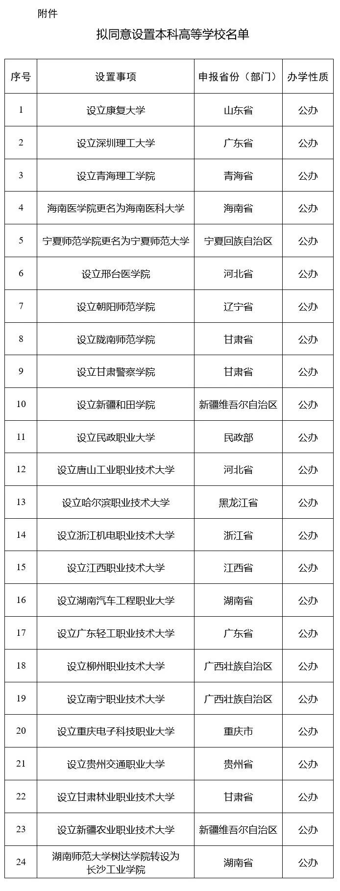 捡漏的机会来了？教育部公示新增33所高校，全部是本科高校，其中不乏一些位置好起点