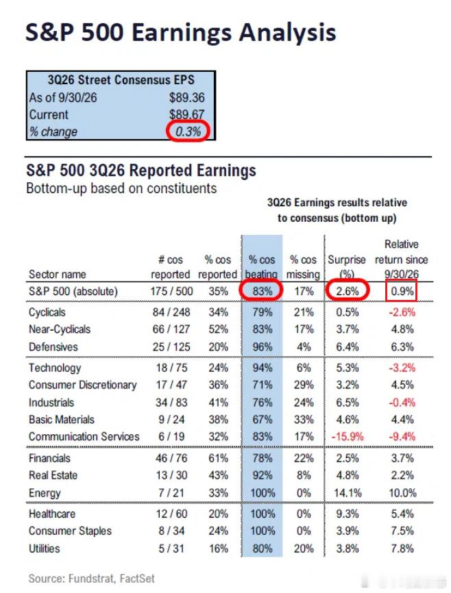 标普 500 指数成分股公司中有 35%已公布业绩83%的每股收益超出预期...