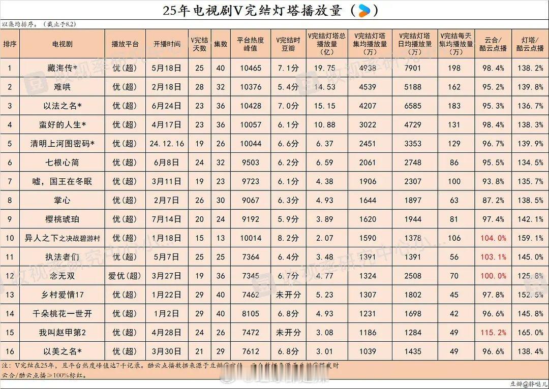 2025👖电视剧v完结灯塔播放量 ​​​