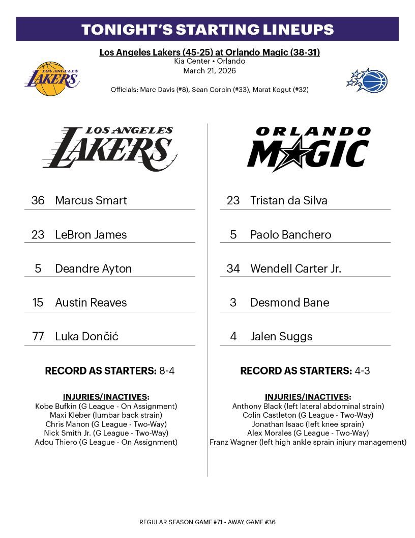 湖人首发：东契奇、里夫斯、斯玛特、詹姆斯、艾顿魔术首发：萨格斯、贝恩、席尔瓦、班