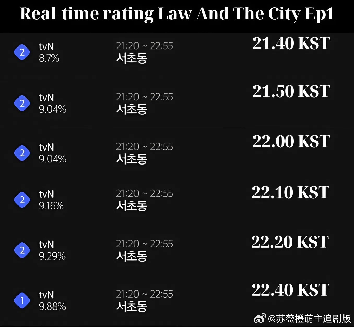 今晚首播的瑞草洞实时收视率～21.40 KST: 8.7%21.50 KST: 