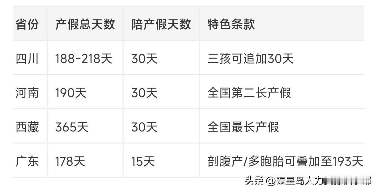 四川出台的新产假政策，最高能休到218天，婚假也长了，男方的护理假也多了。这初衷
