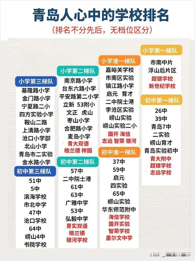 青岛民间学校梯队排名引关注！小学第一梯队包含市南中片、浮山后片区多所名校；初中第