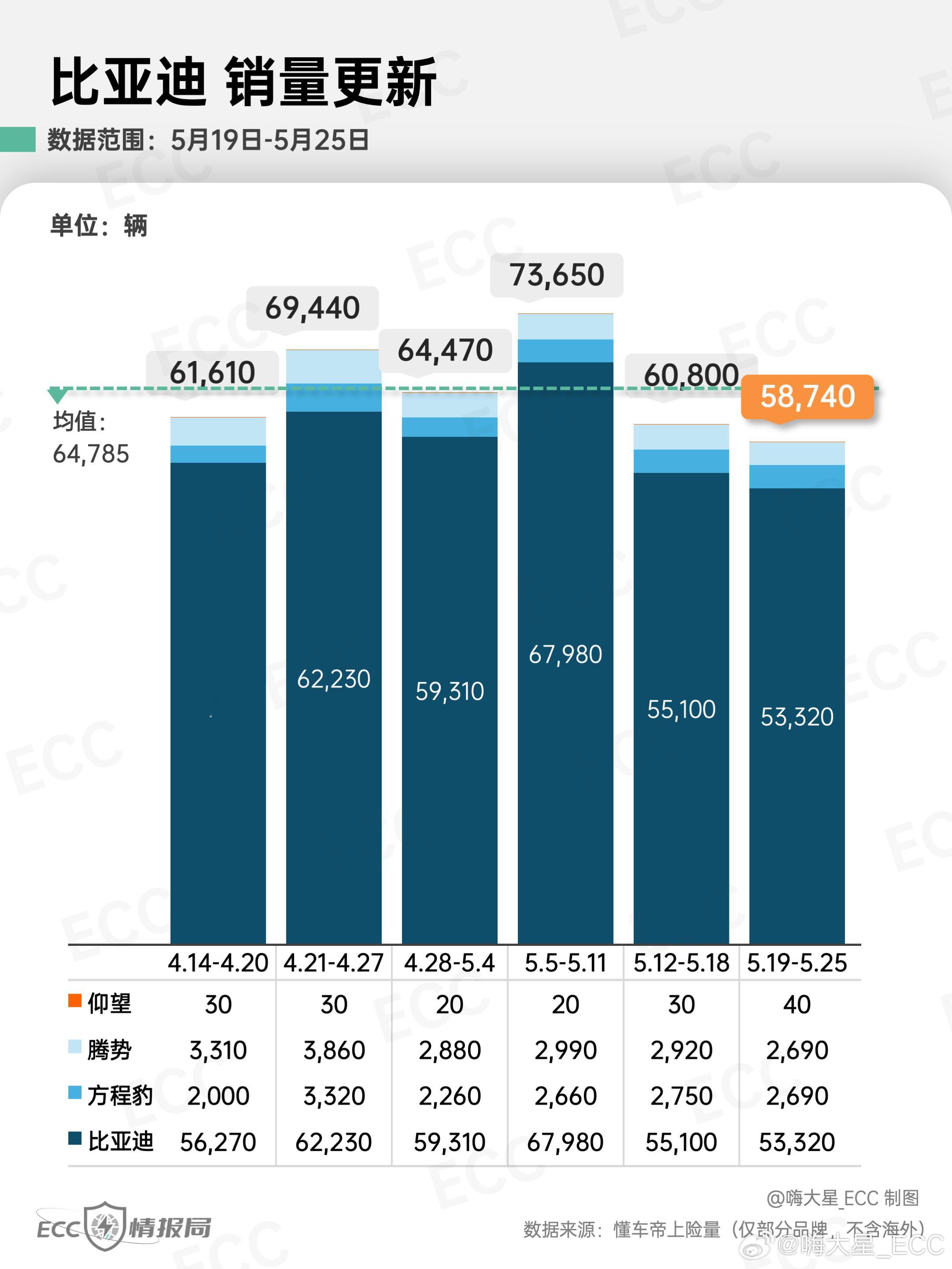 「比亚迪」最新销量更新：- 王朝&海洋：上周销量约5.3w台- 腾势：D9 1,