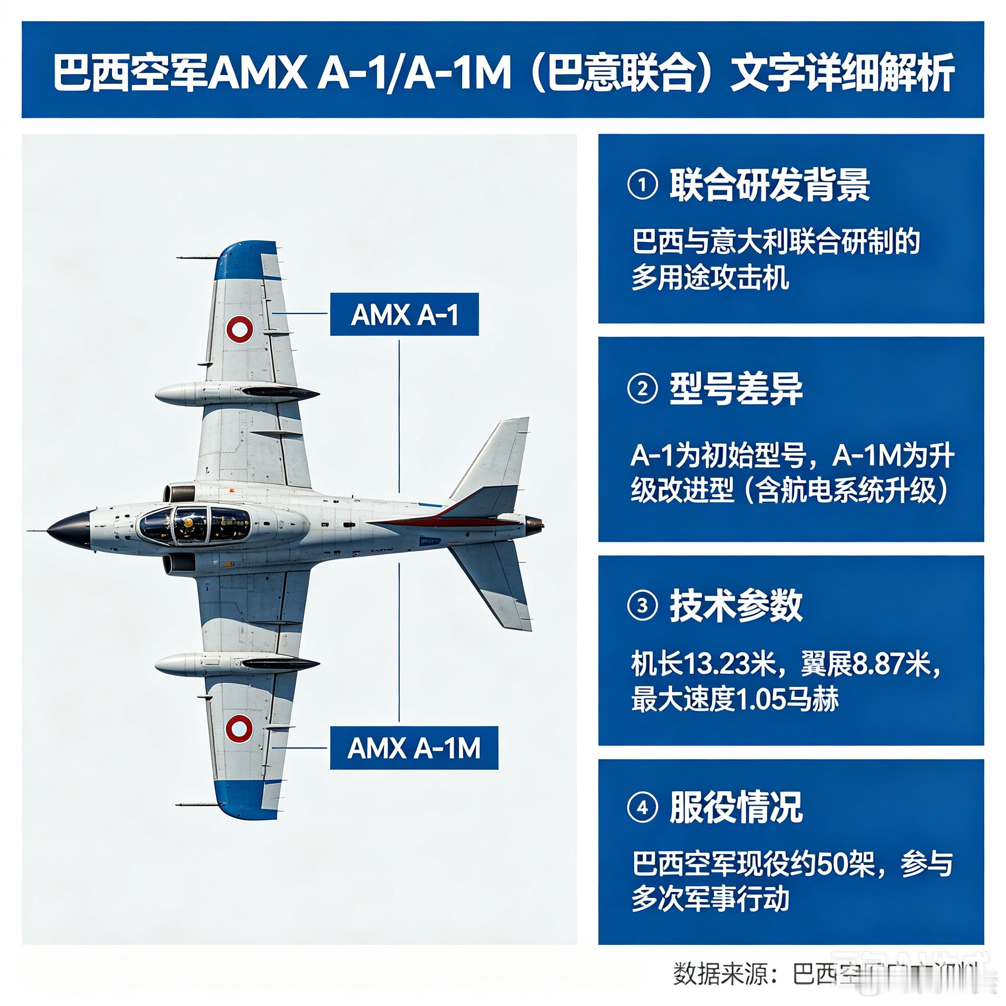 军事ai新视野ai热力追踪 巴西空军 AMX A-1/A-1M（巴意联合）轻型攻