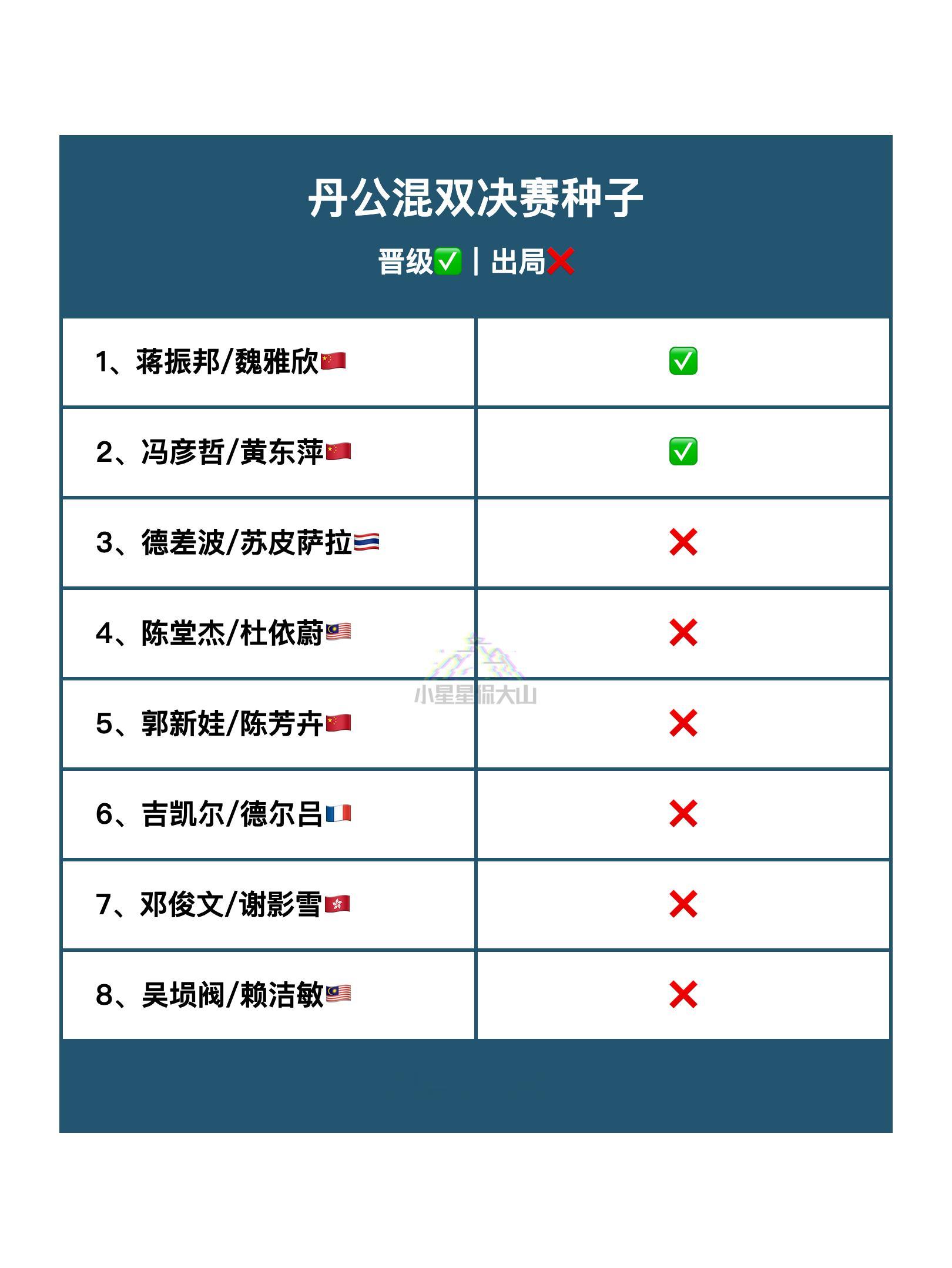 2025年丹麦羽毛球公开赛混双决赛种子晋级✅出局❌ ​​​