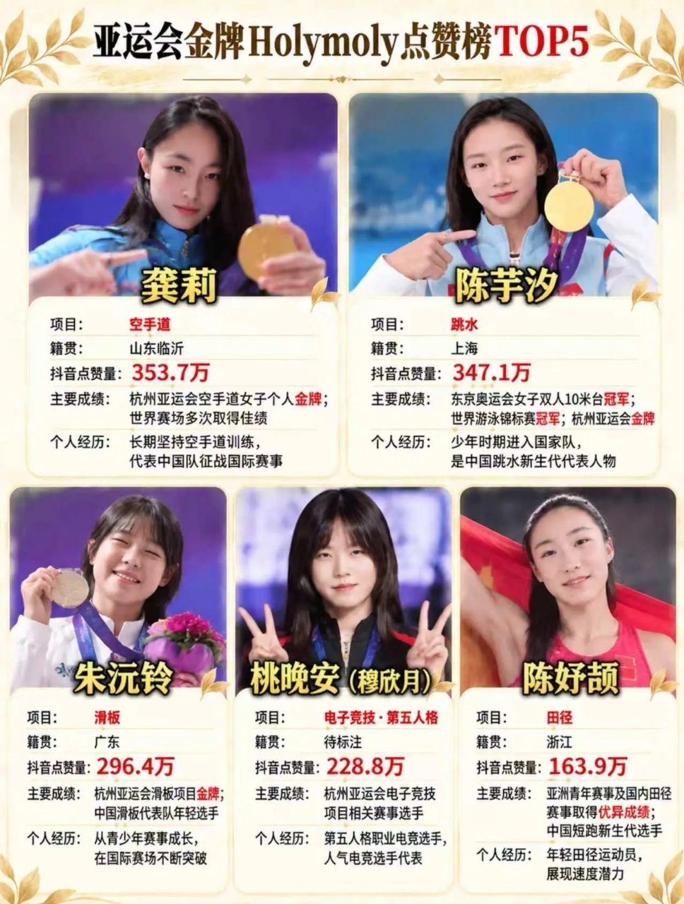 某短视频平台，亚运会金牌选手点赞榜TOP5，龚莉353.7万断层第一 ​​​