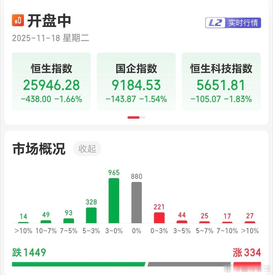 港股也没挺住，利空，就像下雨。既然是下雨，终会雨过天晴，见彩虹。重点是，彩虹出现