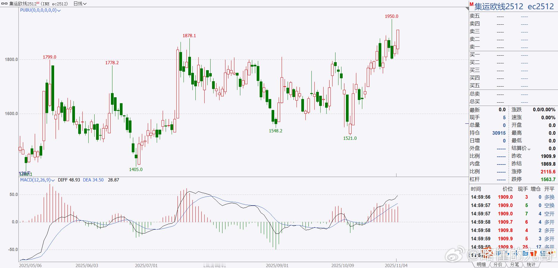 期货 集运欧线最近的走势还算可以，趋势性比较好！现在上方就看2000点能不能顺利
