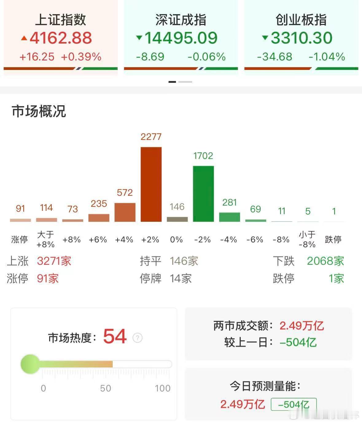 a股收评 沪指小幅上涨月线录得3连阳，有色等涨价题材再迎爆发①市场全天震荡分化，