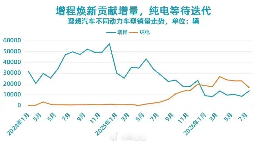车圈财报理想2026年二季度财报公布 之前对几家新势力的Q2 财报做过预测，利用