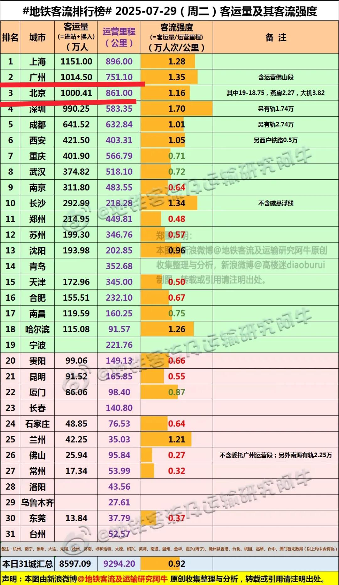 真没想到在平常工作日广州地铁客流量竟然高于北京，见此情景真的让我感觉到有些吃惊。