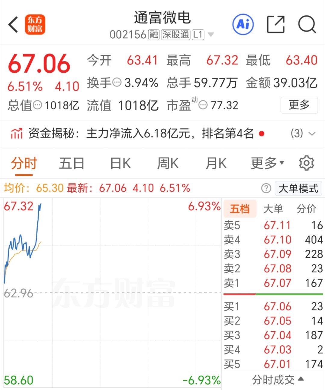 通富微电 喝口汤  注意撤了