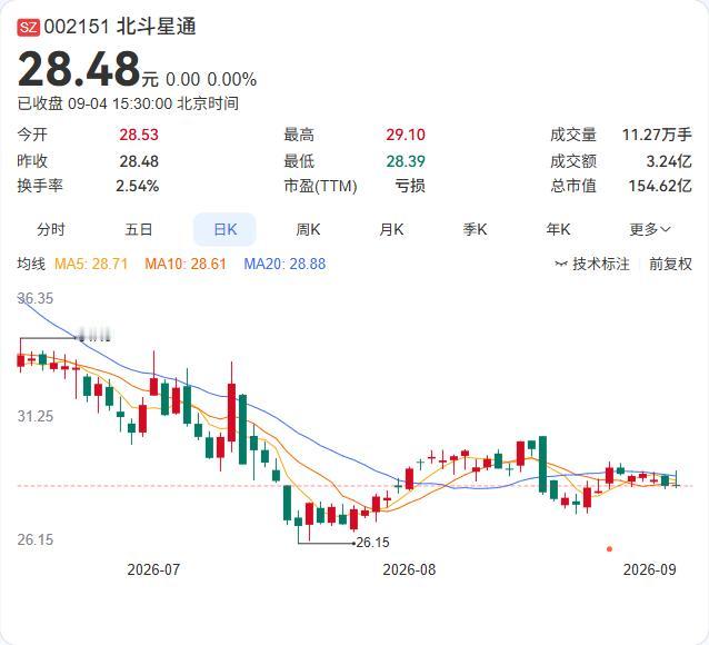 北斗星通对芯与物的控股地位刚刚加固完成。

公司9月4日公告，7502万元收购控