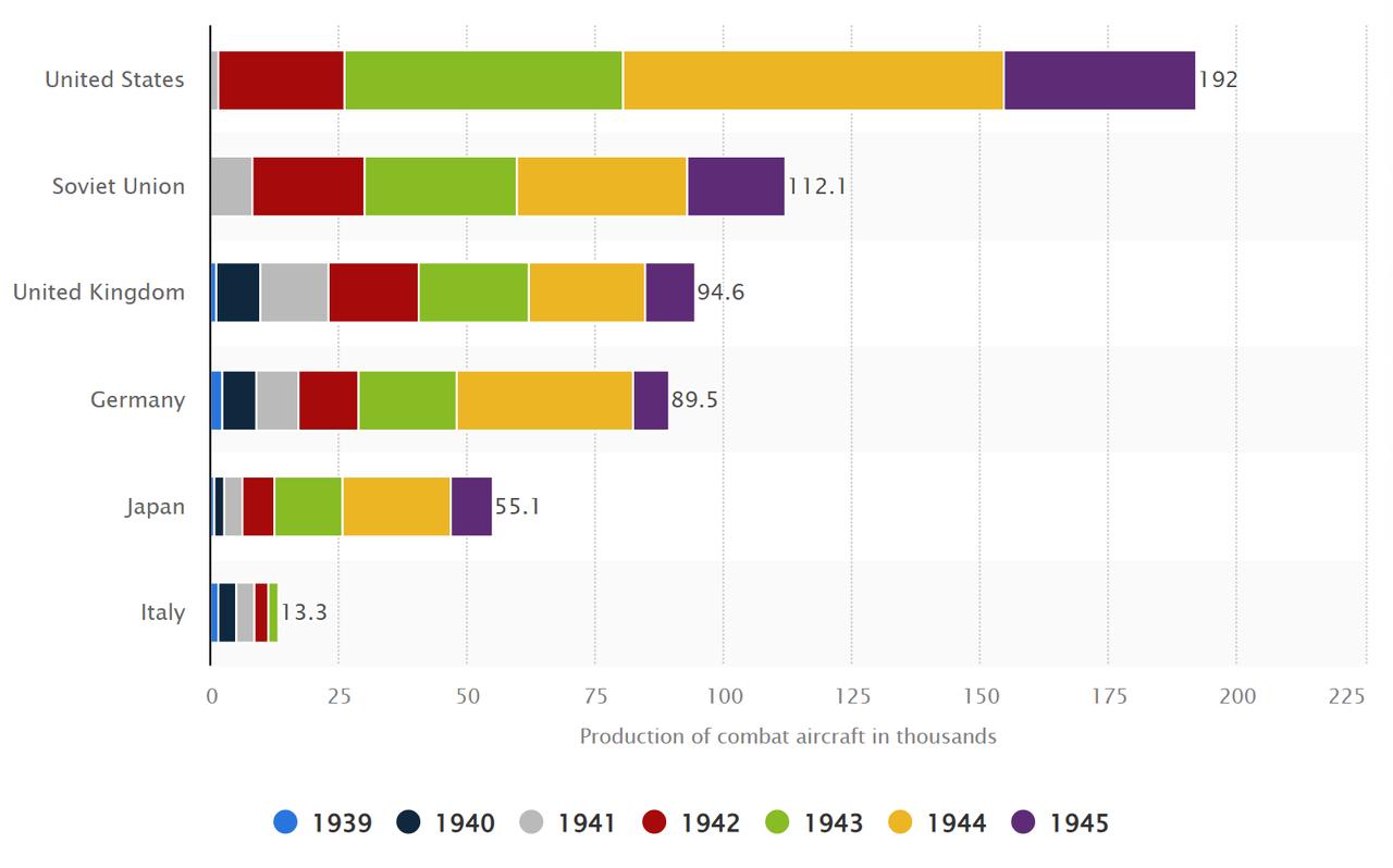 二战各国战斗机产量