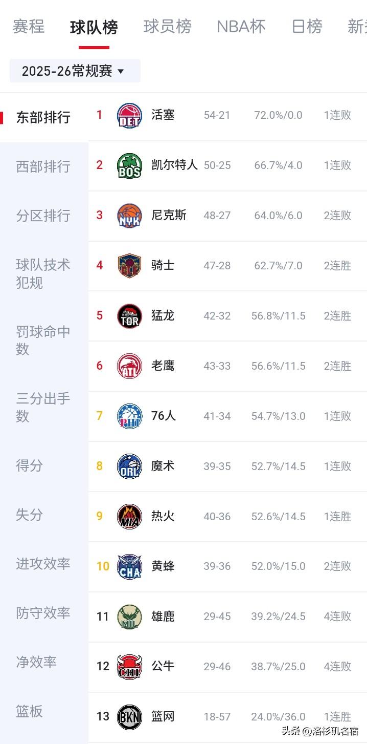 明天骑士背靠背客场对阵湖人，要我说明天骑士不如放掉这场比赛，让主力球员哈登米切尔