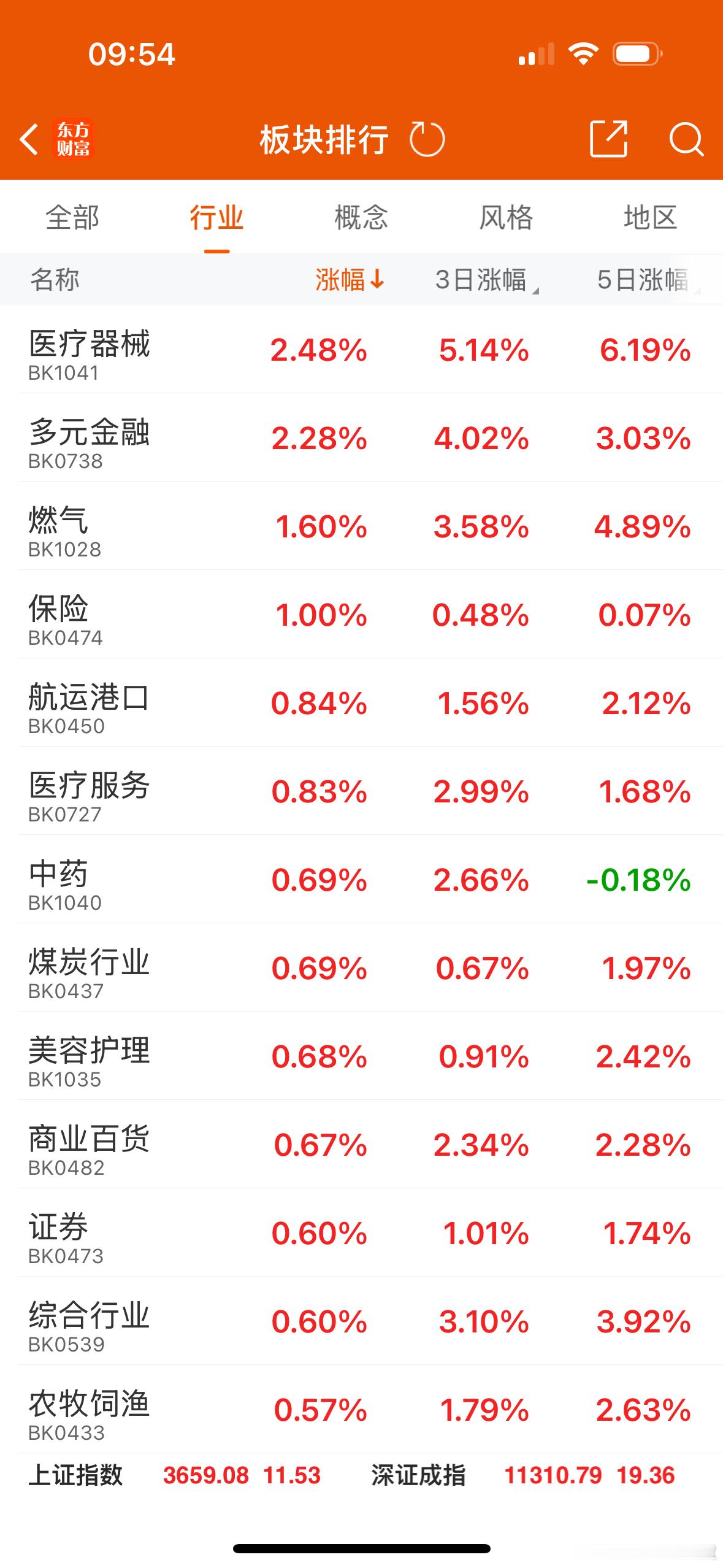 今天拉升的是银行、券商等金融股，昨晚中央结算公司，简化境外央行类机构开户材料。对