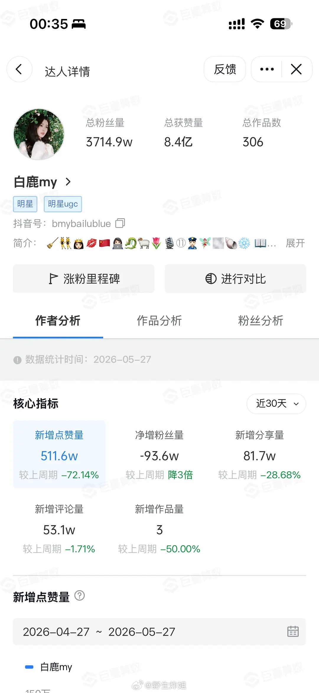 白鹿近30天抖掉粉93.6万 看来真的是在下沉市场翻车了白鹿掉粉近百万