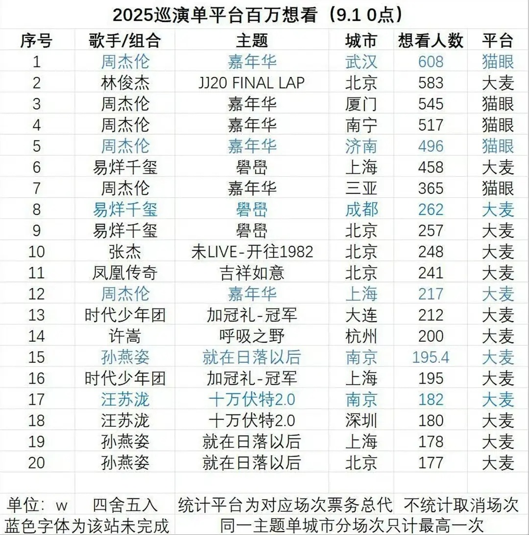 王俊凯如果开演唱会，能打破易烊千玺的记录吗 