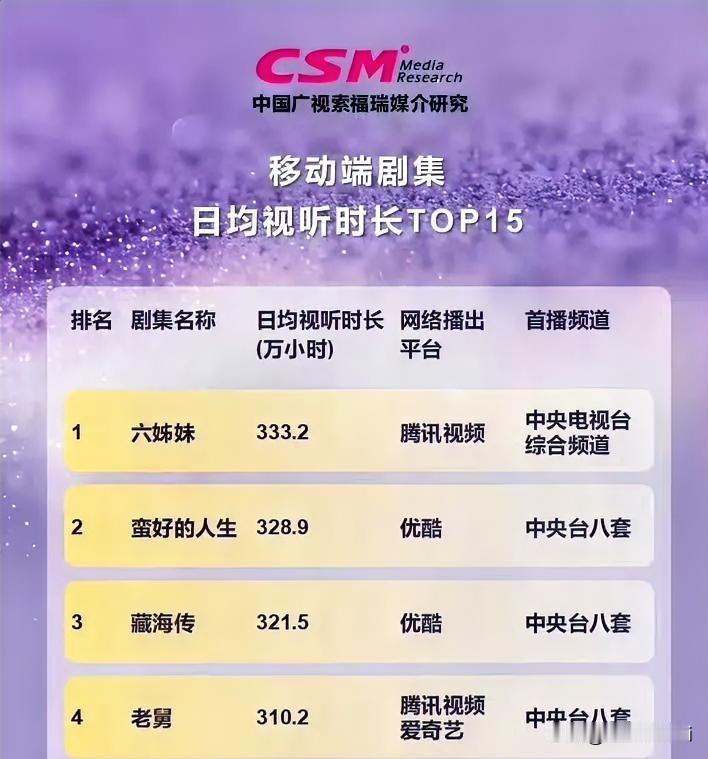 肖战《藏海传》在一堆正剧中很亮眼啊，全世界现象级爆剧就是如此，国剧标杆，海外文化