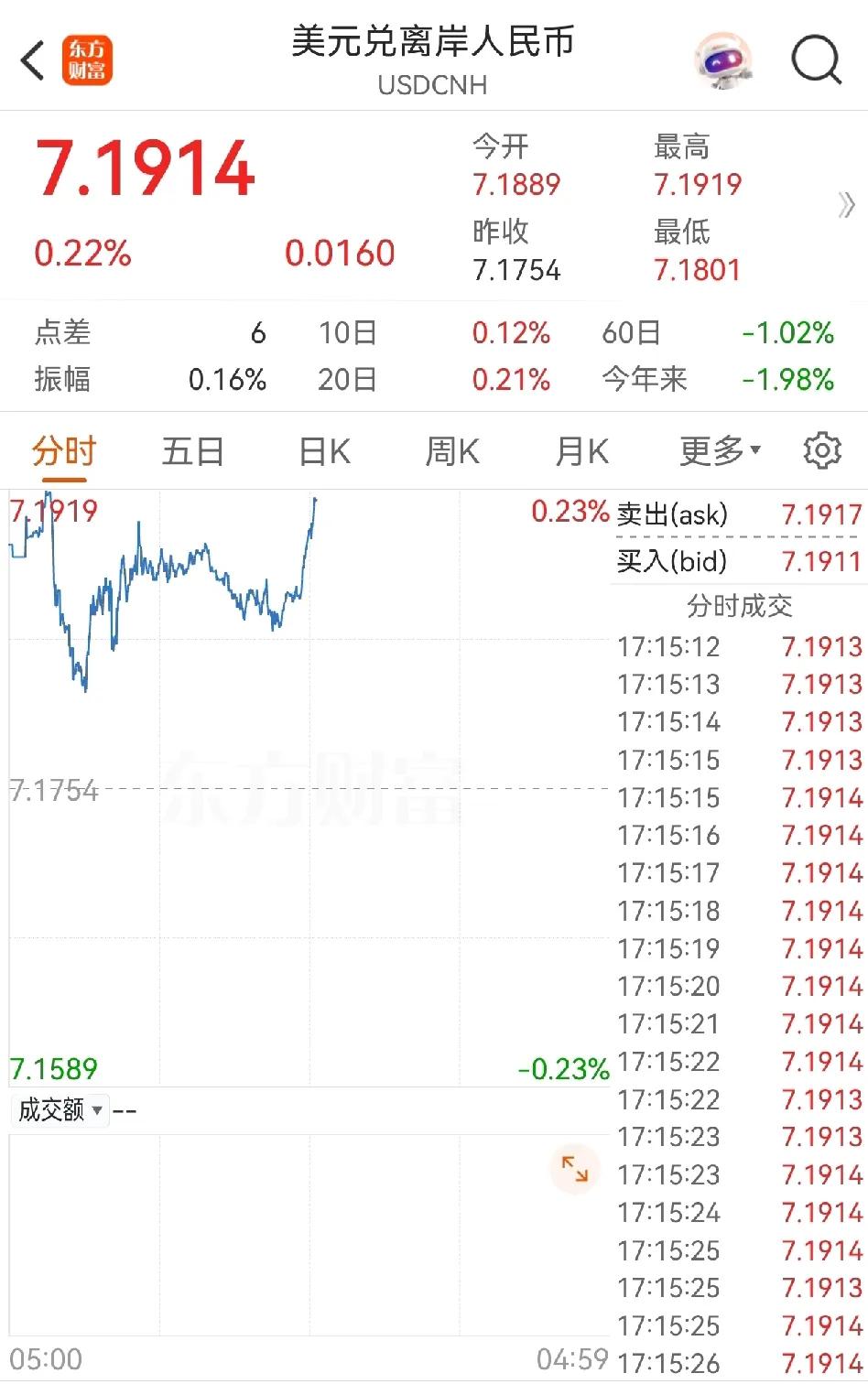 今天A股涨了，所以，汇率马上开始急贬，目的就是狙击回流资金。要不然，在国际油价急