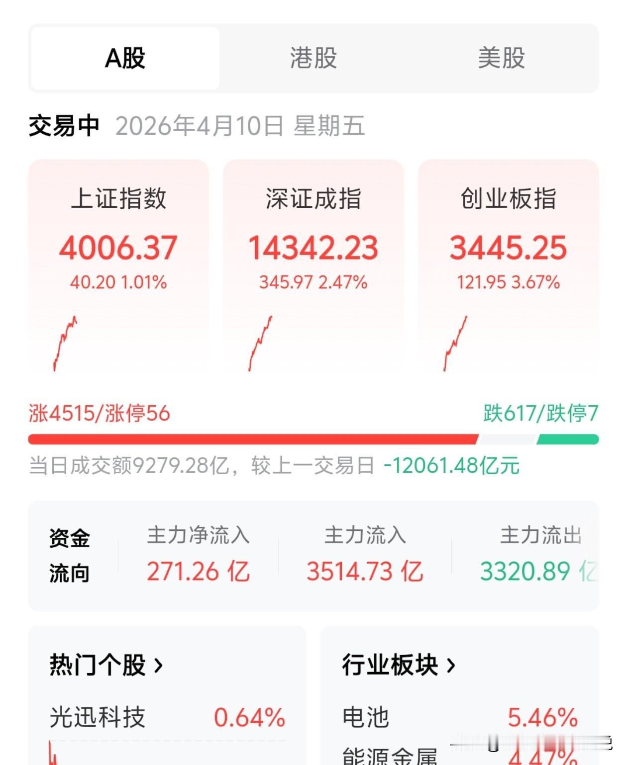 今天A股彻底扬眉吐气！三大指数集体高开高走，上证指数时隔14个交易日再度突破40