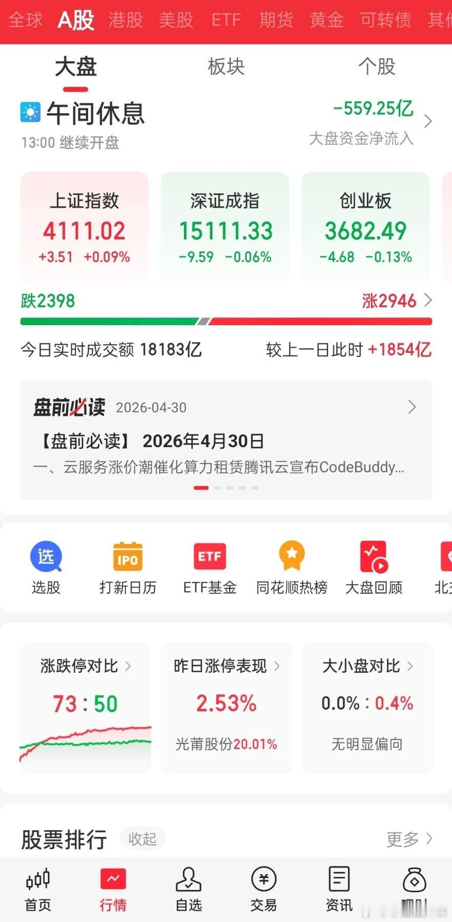 美联储现34年来最大分歧中午收盘了，成交量没有问题。但大盘资金还在加速流出。一个