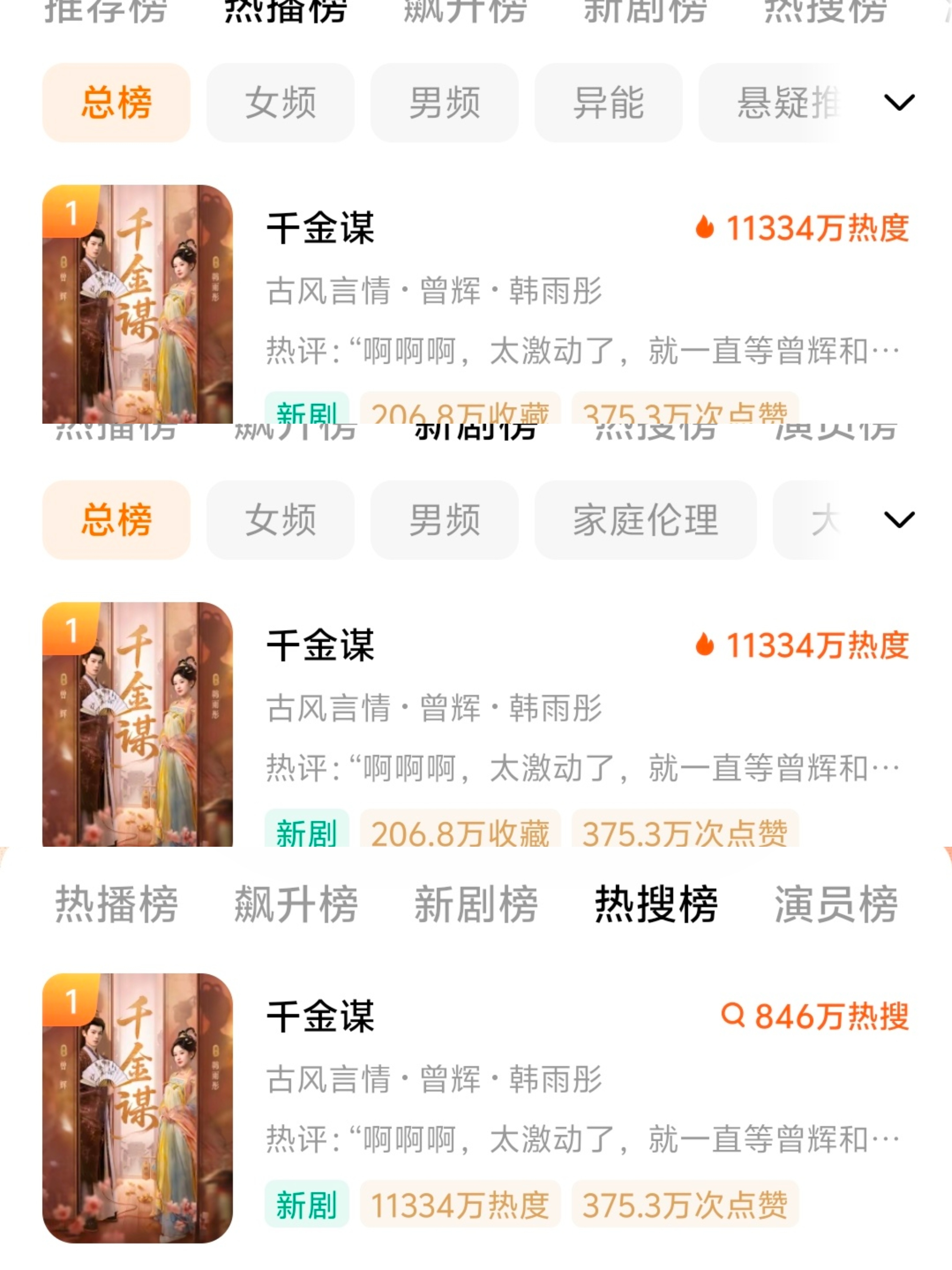 上线两天热度11334万，我们豹猫分别男演员和女演员榜一 ​​​