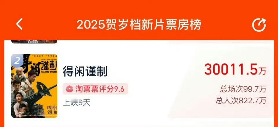 肖战得闲谨制票房破3亿 