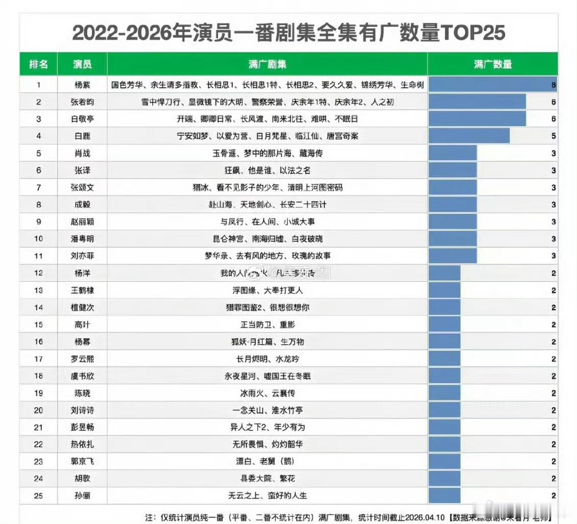 杨紫第一-演员一番剧集全集有广数量