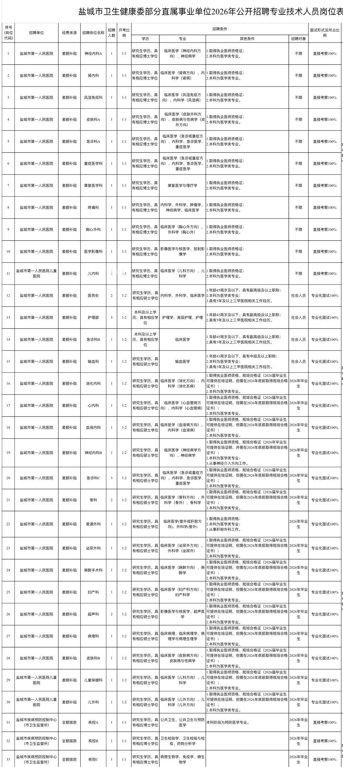 盐城卫健委招79人！事业编！38岁以下可报！

🔍 单位名称: 盐城市卫生健康