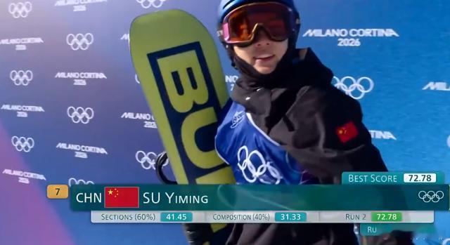 2月15日，米兰冬奥会进行了单板滑雪男子坡面障碍技巧预赛。苏翊鸣以72.78分排