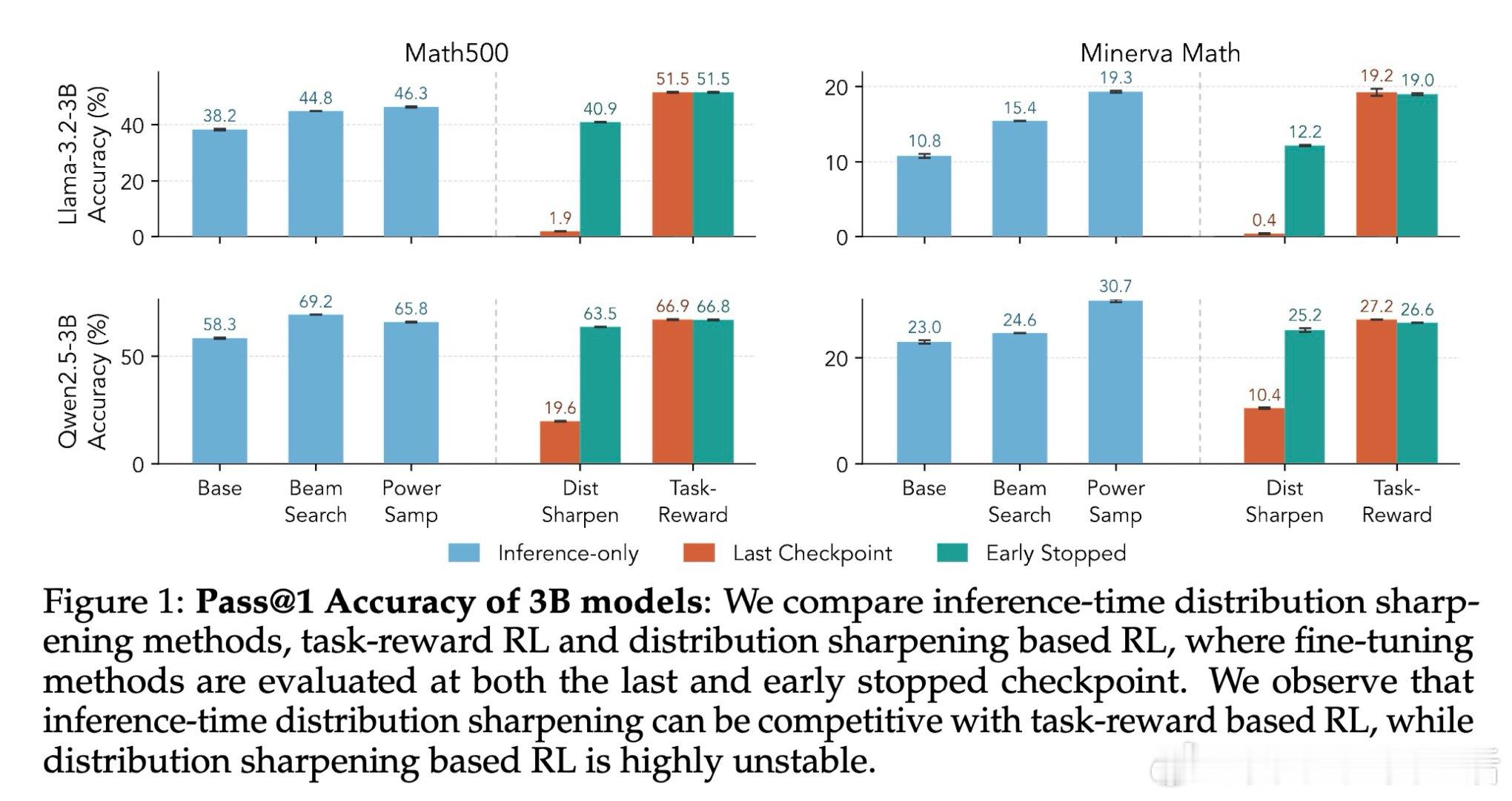 [LG]《Beyond Distribution Sharpening: The