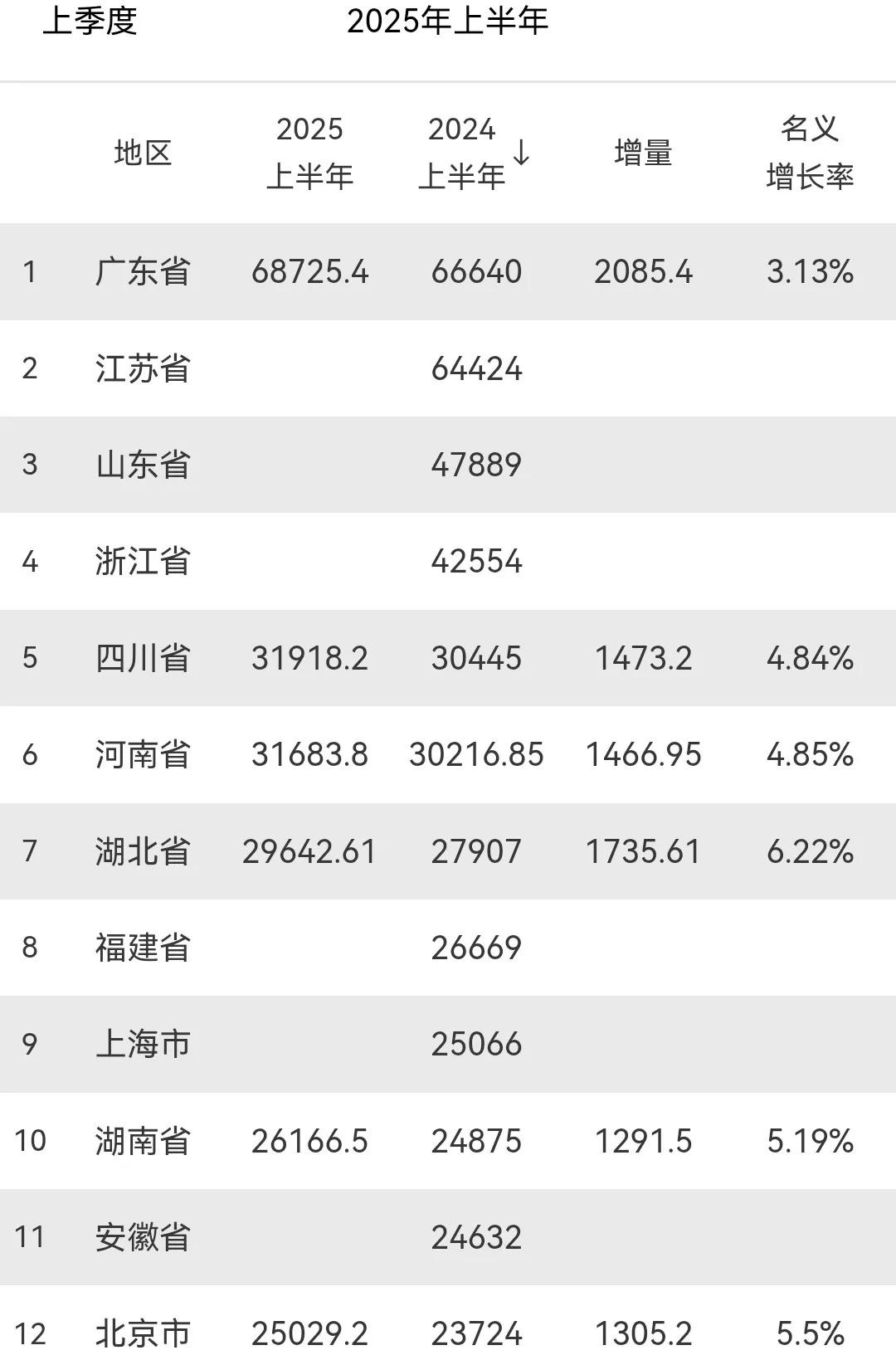 2025年上半年GDP10强省基本确定：江苏有望第1，四川第5，北京无缘
目前，