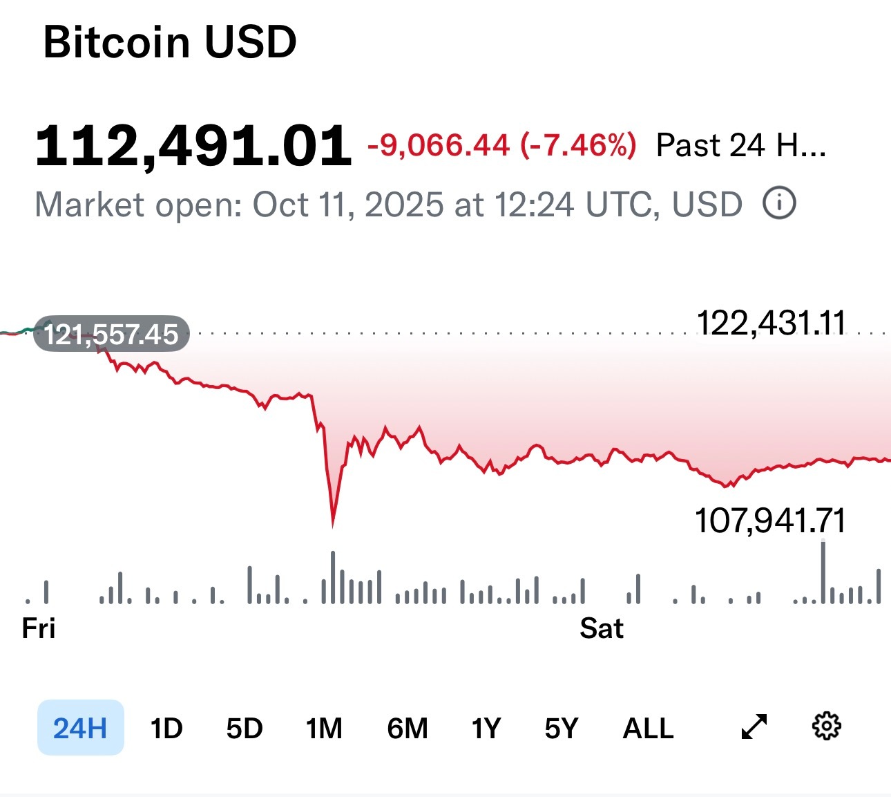 比特币金价 贸易紧张局势持续升级，特朗普宣布加征100%关税，两种主要加密货币随