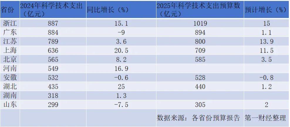 2024年财政科技支出十强省份出炉