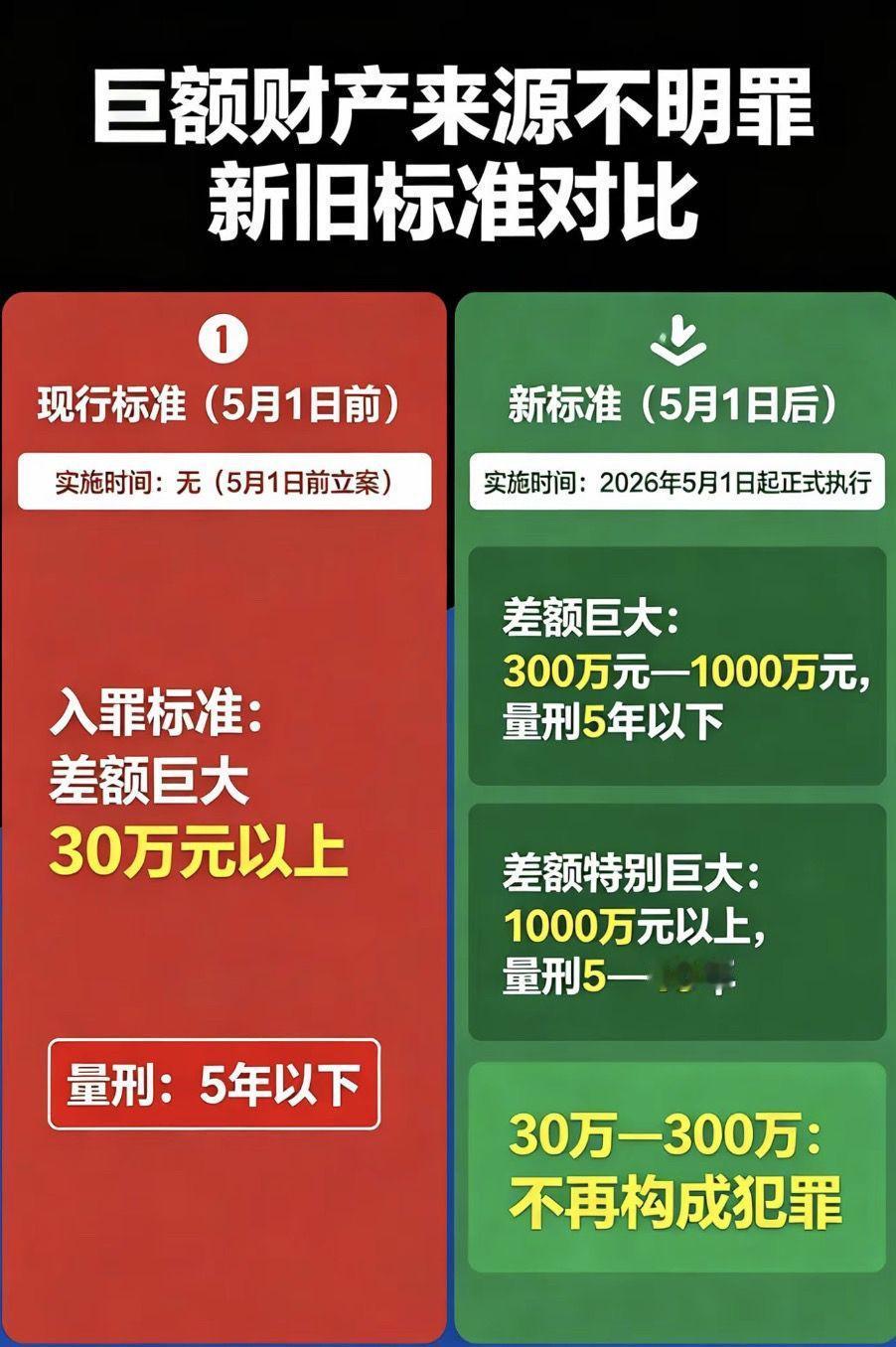 巨额财产来源不明罪新旧标准对比，5月1日后量刑大调整！