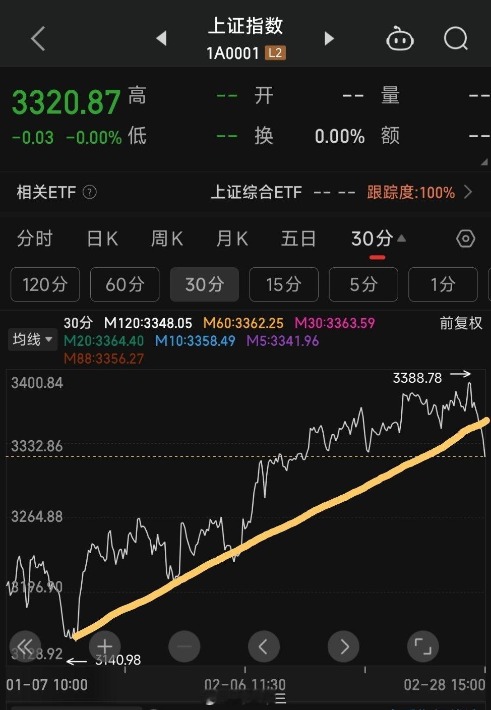 a股 2月末最后一天，周五两市中位数跌幅3%港股恒生科技指数更是跌了6%。我仔细