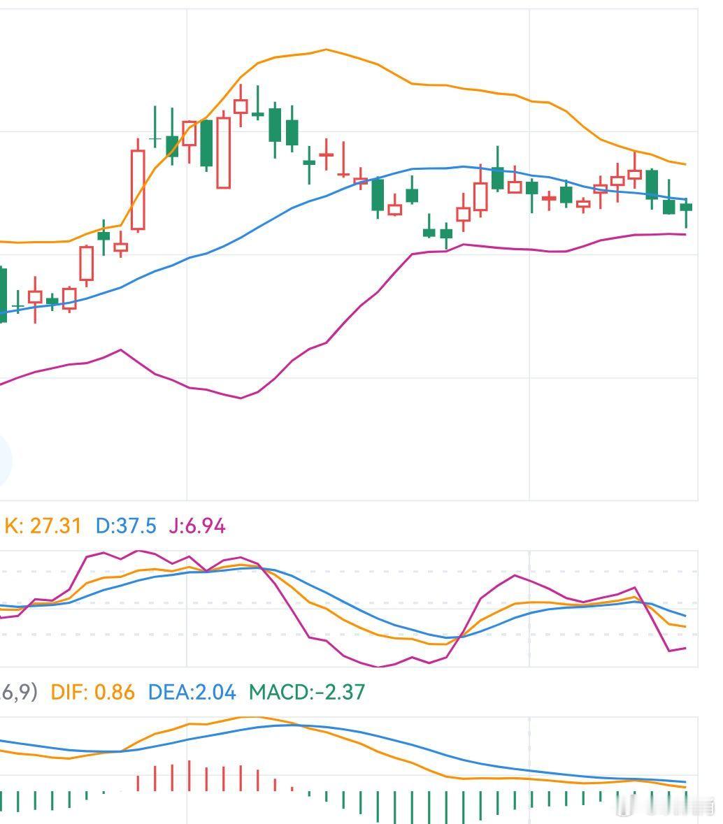 北京下雪了，中雪。周末给大家出一个考题吧，如何看待下面这只个股东技术形态？mac