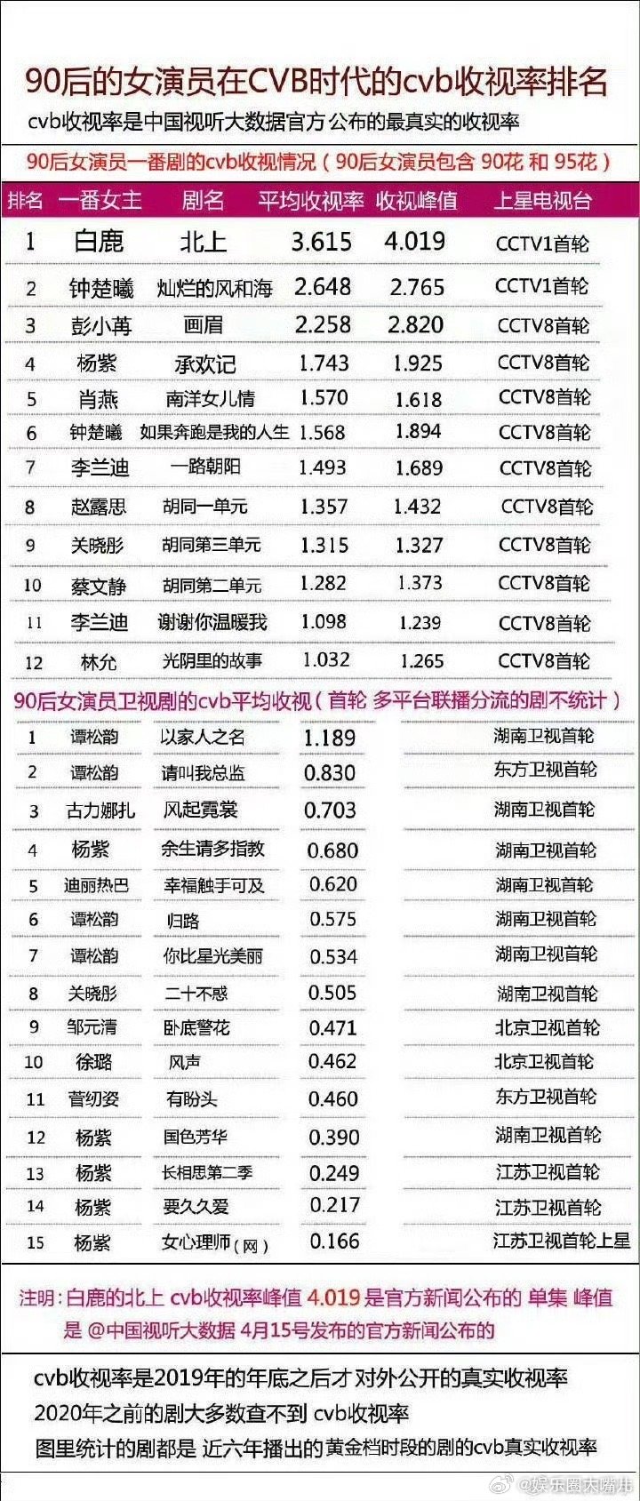 白鹿半年播三部剧的含金量 堪称内娱奇迹！《临江仙》今日定档，白鹿用三部风格迥异的